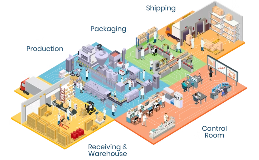 Isometric illustration of a manufacturing operations floor showing production, packaging, receiving and warehouse, shipping, and a control room monitoring plant performance.