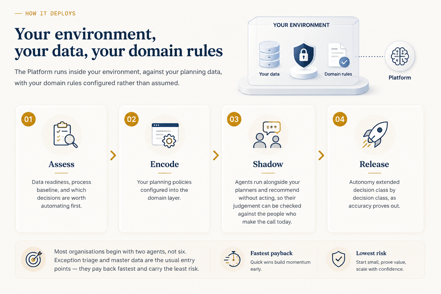 How it deploys: Your environment, your data, your domain rules. The Platform runs inside your environment, against your planning data, with your domain rules configured rather than assumed. Step 01 Assess — data readiness, process baseline, and which decisions are worth automating first. Step 02 Encode — your planning policies configured into the domain layer. Step 03 Shadow — agents run alongside your planners and recommend without acting, so their judgement can be checked against the people who make the call today. Step 04 Release — autonomy extended decision class by decision class, as accuracy proves out. Most organisations begin with two agents, not six; exception triage and master data are the usual entry points — fastest payback, lowest risk.