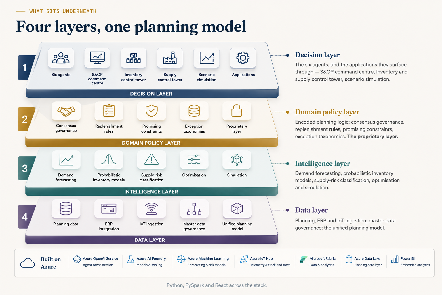 What sits underneath: Four layers, one planning model. Decision layer — six agents, S&OP command centre, inventory control tower, supply control tower, scenario simulation, applications. Domain policy layer (the proprietary layer) — consensus governance, replenishment rules, promising constraints, exception taxonomies. Intelligence layer — demand forecasting, probabilistic inventory models, supply-risk classification, optimisation, simulation. Data layer — planning data, ERP integration, IoT ingestion, master data governance, unified planning model. Built on Azure: Azure OpenAI Service, Azure AI Foundry, Azure Machine Learning, Azure IoT Hub, Microsoft Fabric, Azure Data Lake, Power BI. Python, PySpark and React across the stack.