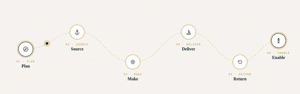 Animated diagram showing the six-stage Portolane operating route — Plan, Source, Make, Deliver, Return, Enable — connected along a rhumb-line path with a vessel travelling between each stage.